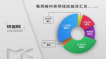 镁客网每周硬科技领域投融资汇总 4.2 4.8 ,美团27亿美元全资收购摩拜